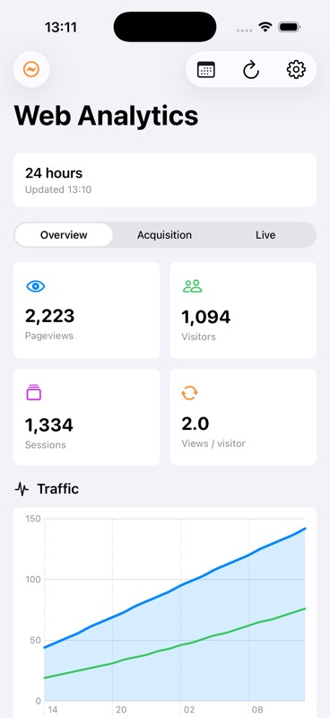 HogBoard overview dashboard showing 24-hour web analytics metrics and traffic chart